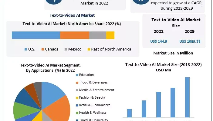 Text-to-Video AI Market