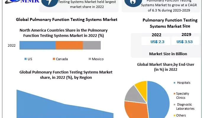 Pulmonary Function Testing Systems Market