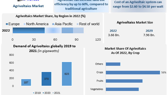 Agrivoltaics Market