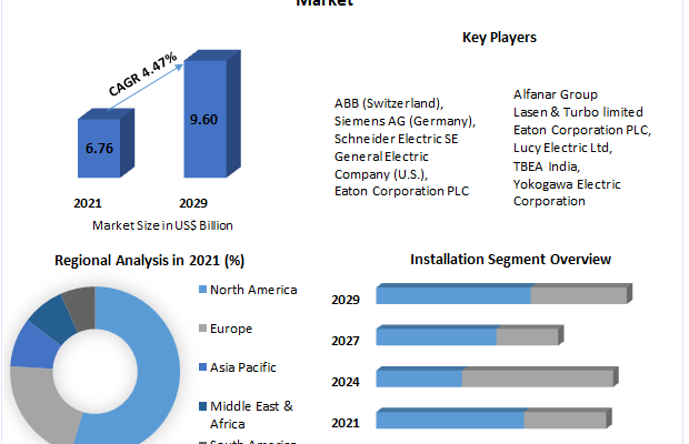 Air Insulated Switchgear  Market