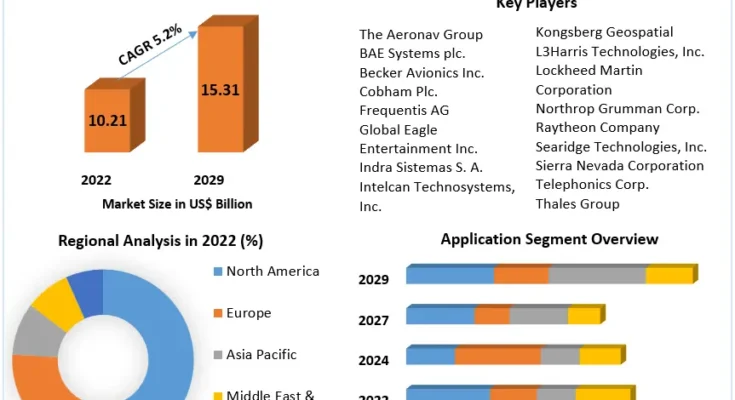 Air Traffic Control Market