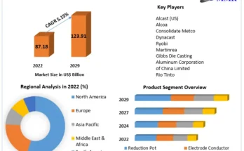 Aluminum Smelting Market