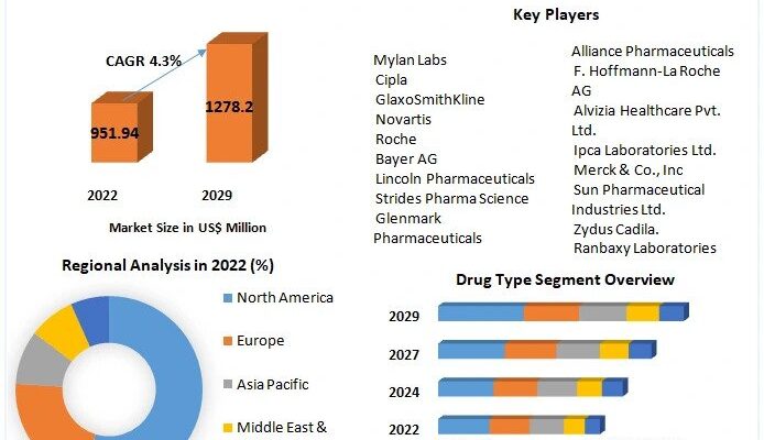 Anti Malarial Drugs Market