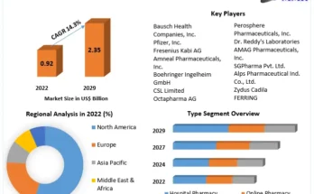 Anticoagulant Reversal Drugs Market