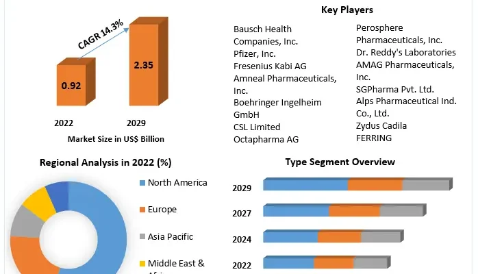 Anticoagulant Reversal Drugs Market