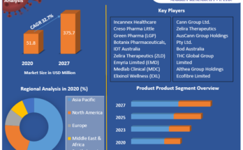 Australia Legal Cannabis Market