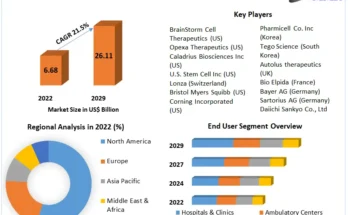 Autologous Cell Therapy Market