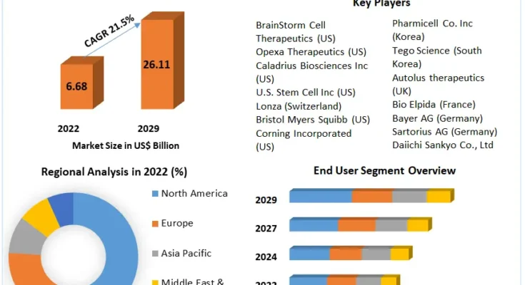 Autologous Cell Therapy Market