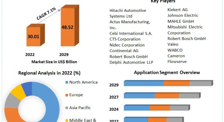 Automotive Actuators Market