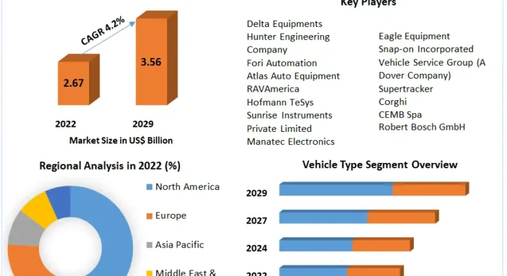 Automotive Wheel Alignment Machines Market