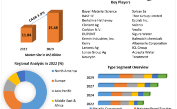 Biocides Market