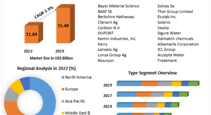 Biocides Market