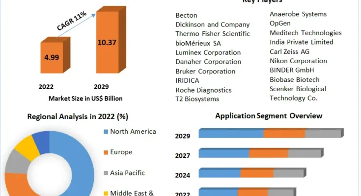 Blood Culture Tests Market