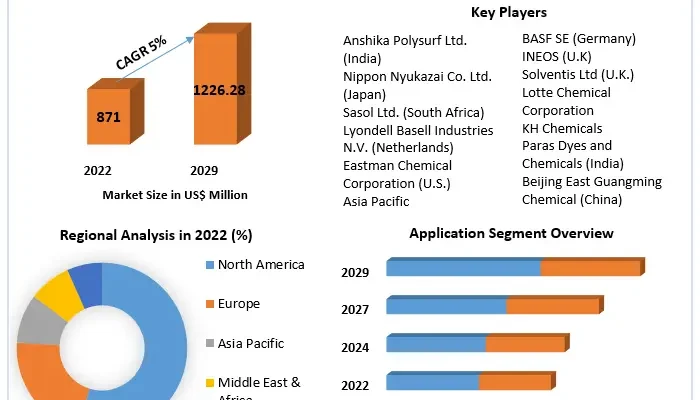 Butyl Glycol Market