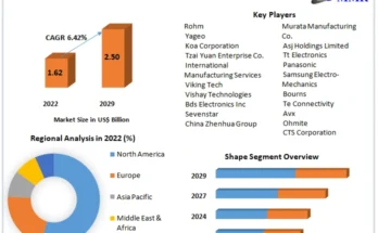 Chip Resistor  Market