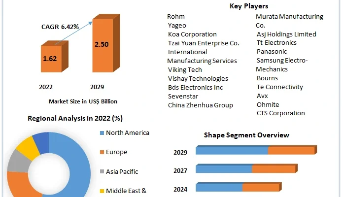 Chip Resistor  Market