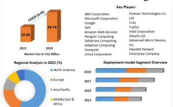 Cloud High Performance Computing Market