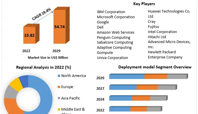 Cloud High Performance Computing Market