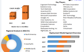 Cloud Migration Services  Market