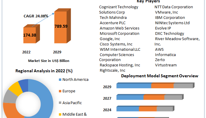 Cloud Migration Services  Market