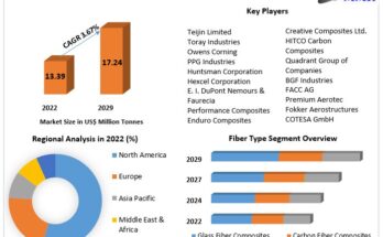 Composites Market