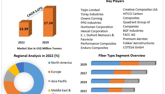 Composites Market