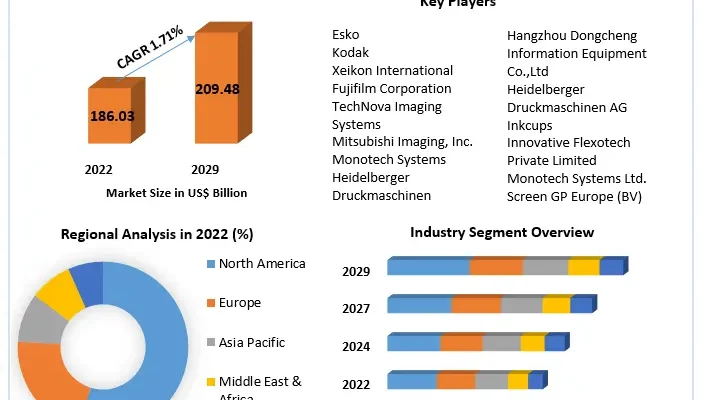 Computer To Plate Printing System Market