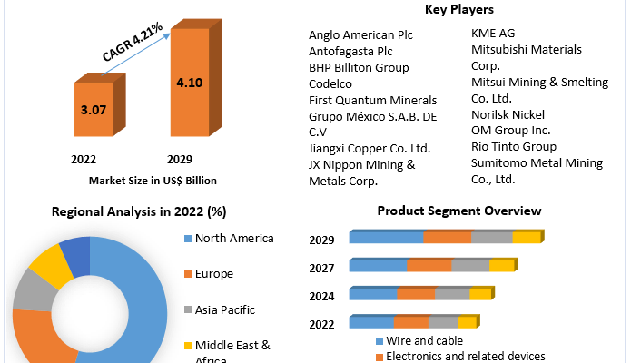 Copper Market