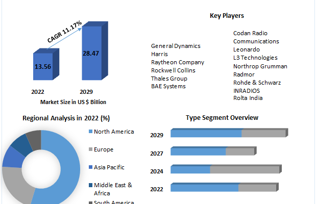 Defense Tactical Radio Market