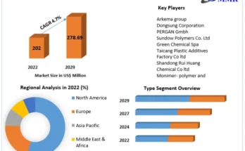 Dicumyl Peroxide Market