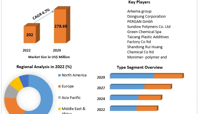 Dicumyl Peroxide Market