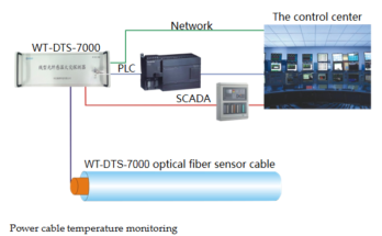 Distributed Temperature Sensing Market