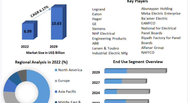 Distribution Panel Market