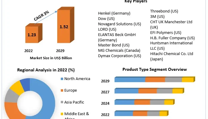 Epoxy Potting Market