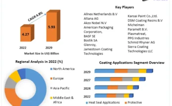 Flexible Plastic Packaging Coating  Market