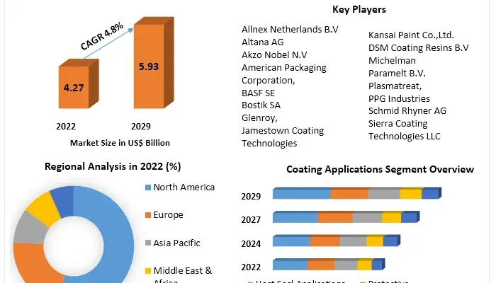 Flexible Plastic Packaging Coating  Market