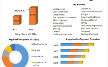 Fuel Additives Market