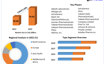 Gastrointestinal Therapeutics Market