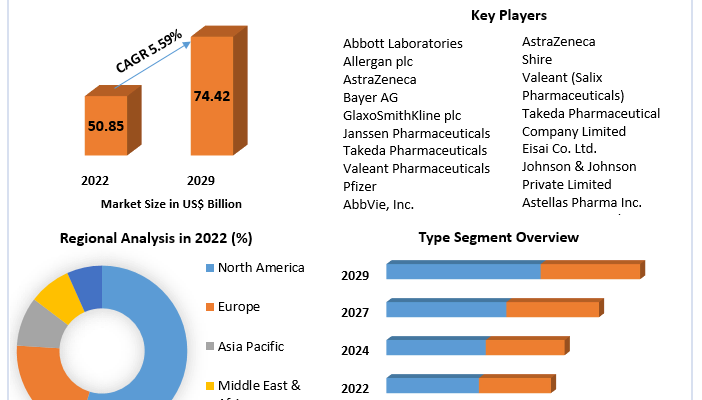 Gastrointestinal Therapeutics Market