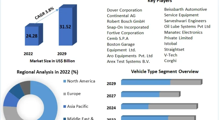 Automotive Garage Equipment Market