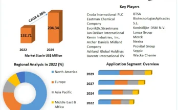 Cosmetic Antioxidants  Market