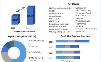 Laser Micro Perforation Equipment Market