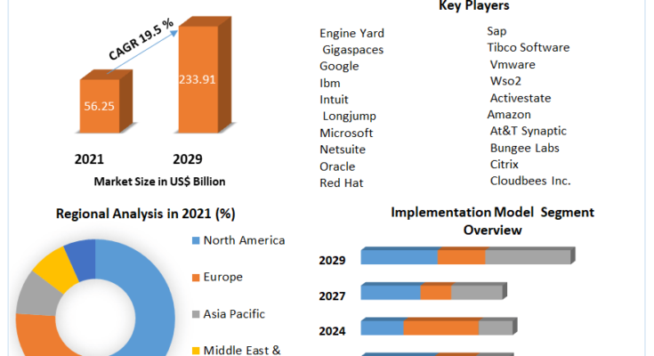 Platform as a Service (PaaS) Market