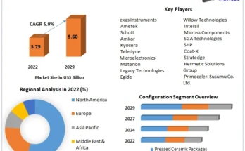 Hermetic Packaging  Market