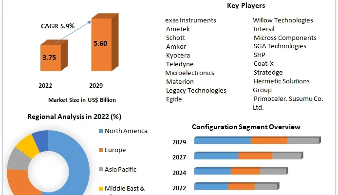 Hermetic Packaging  Market