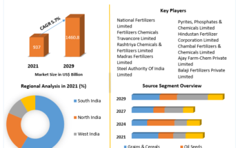 India Fertilizer Market