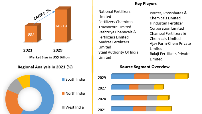 India Fertilizer Market