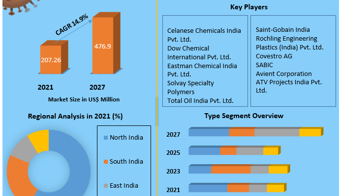 India Medical Plastics  Market