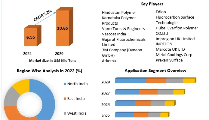 India Polytetrafluoroethylene (PTFE)  Market