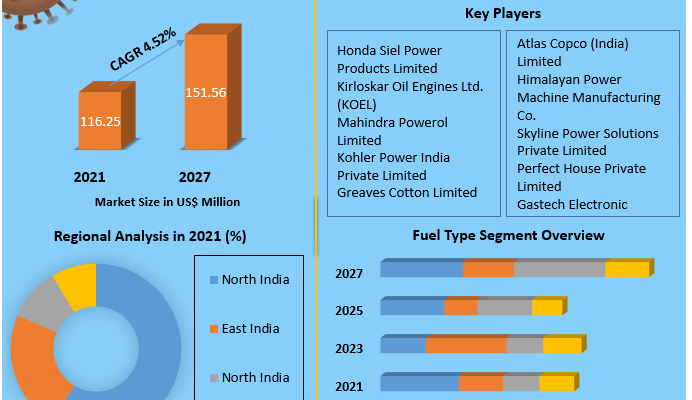 India Portable Generator  Market